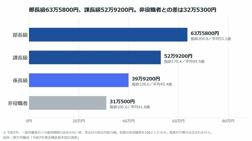 【図表1】役職別の賃金と非役職者との格差（令和7年）