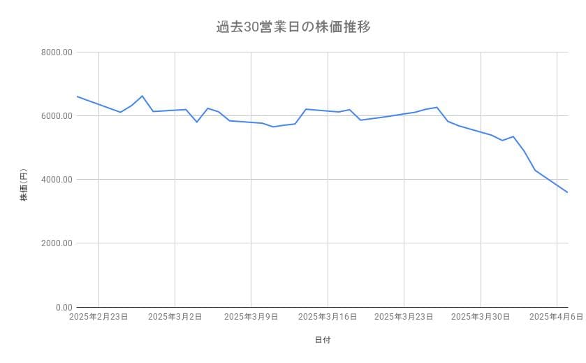 フジクラの株価推移（過去30営業日）