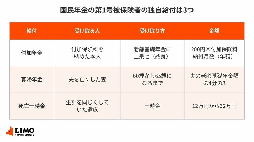 国民年金の第1号被保険者には付加年金・寡婦年金・死亡一時金の独自給付がある