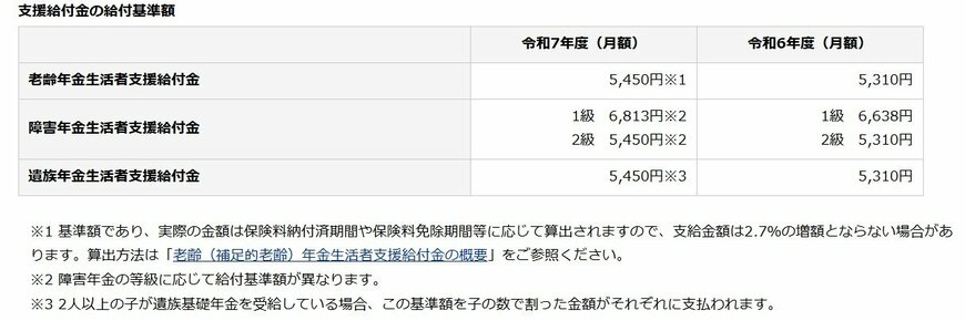 令和7年4月分からの年金額等について