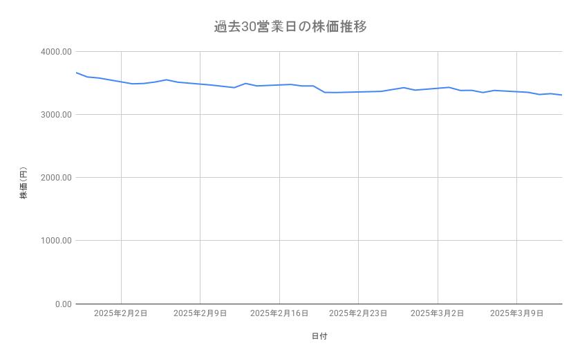 積水ハウスの株価推移（過去30営業日）
