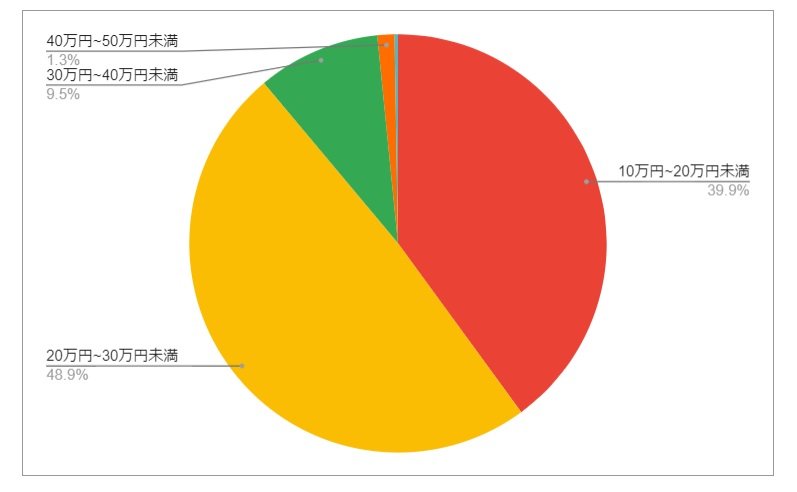 北海道稚内市の月給分布の円グラフ