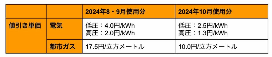 「酷暑乗り切り緊急支援」の概要