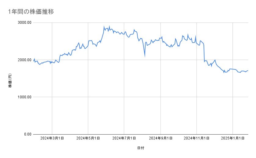 関西電力の株価推移(1年間)