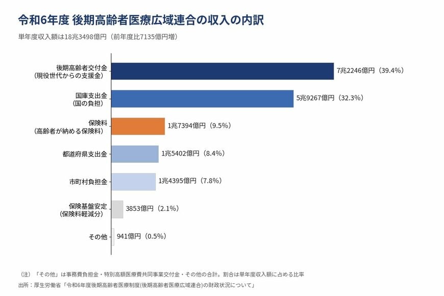 収入の内訳