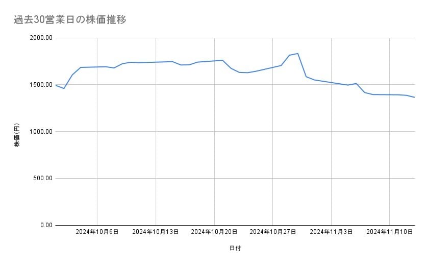 エムスリーの株価推移（過去30営業日）