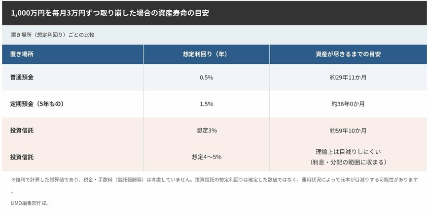 1000万円を毎月3万円ずつ取り崩した場合の資産寿命の目安