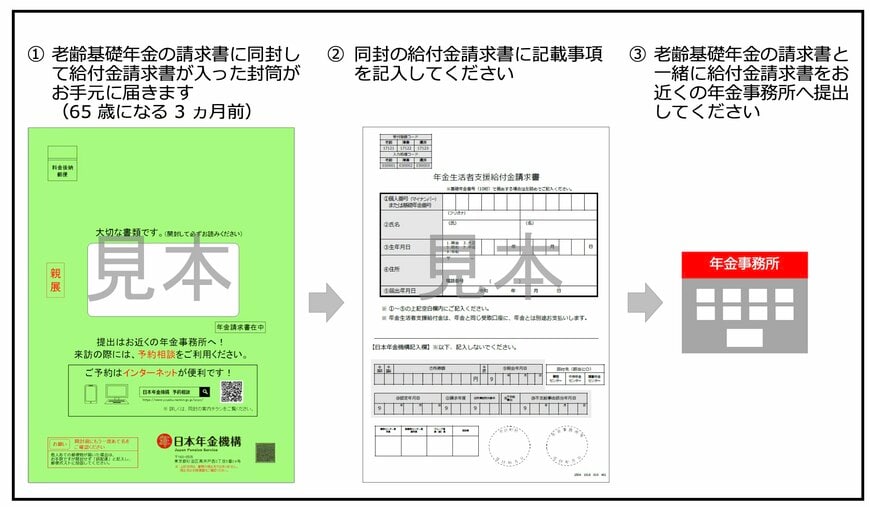 年金を新たに請求するタイミングで給付の対象となる場合