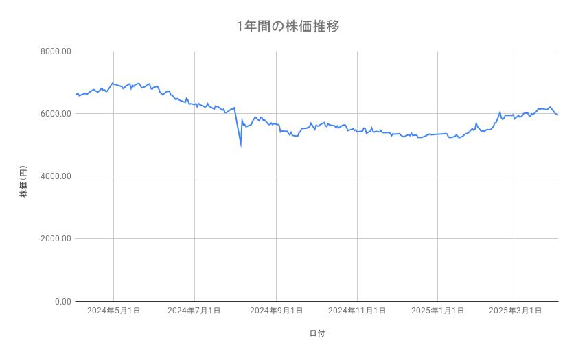 ブリヂストンの株価推移(1年間)