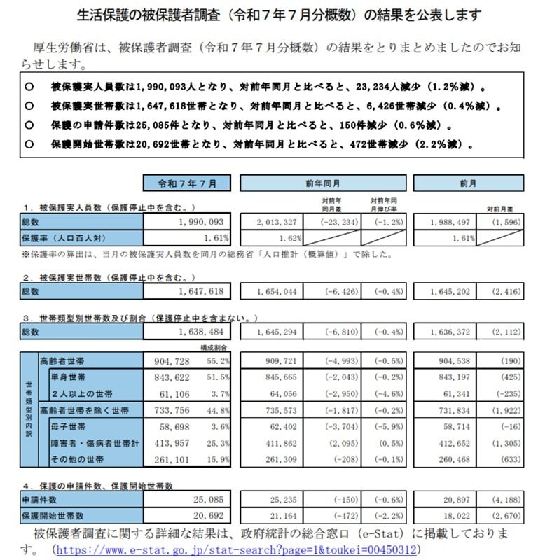 生活保護の被保護者調査(令和7年7月分概数)の結果