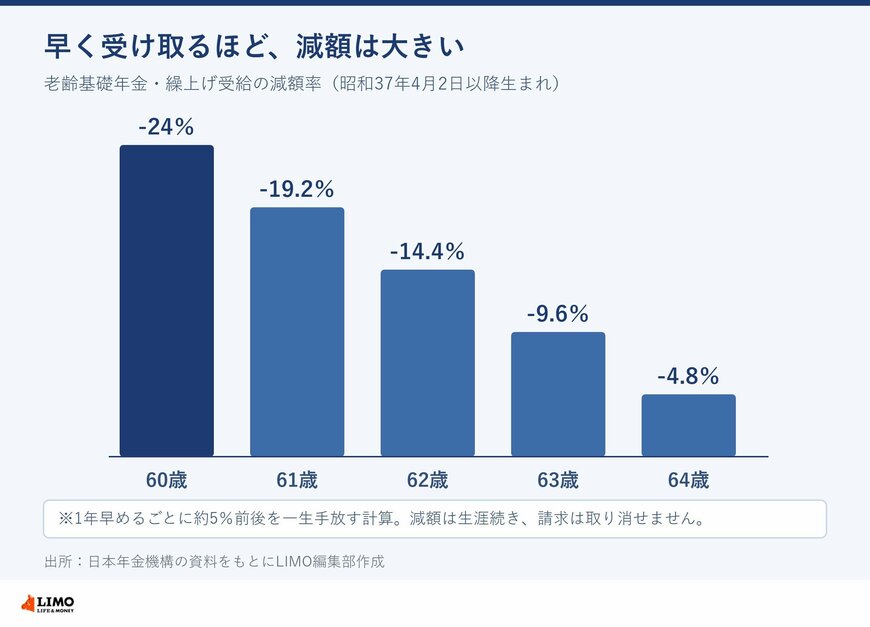 繰上げ受給の減額率（年齢別）