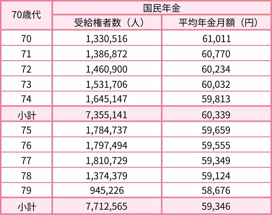 70歳代の国民年金の平均月額