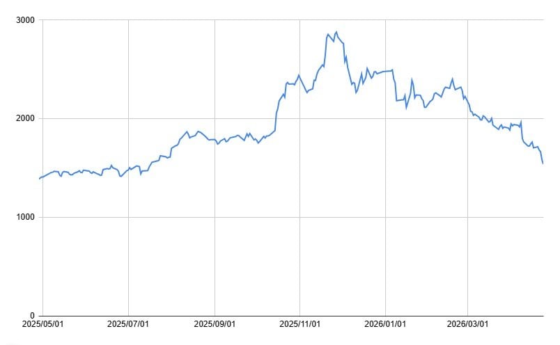 イオンの1年間の株価チャート