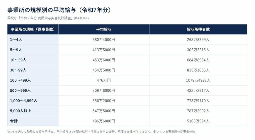 事業所の規模別の平均給与（令和7年分・1年を通じて勤務した給与所得者）