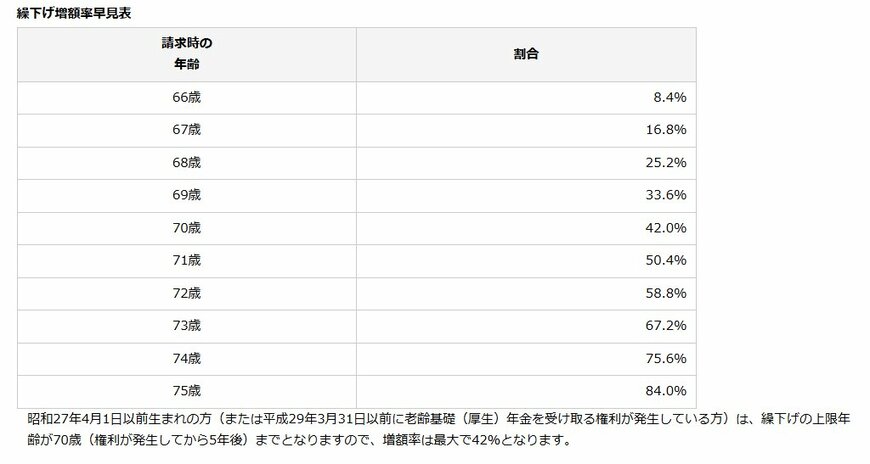 年金の繰下げ受給