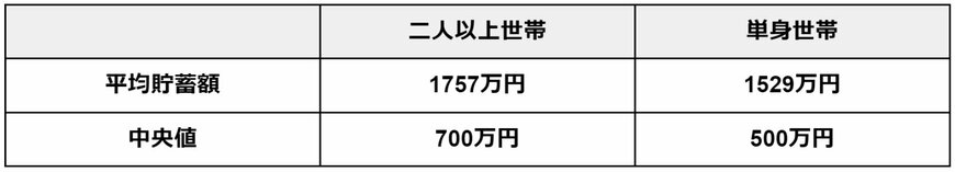 70歳代「貯蓄」(二人以上世帯・単身世帯)