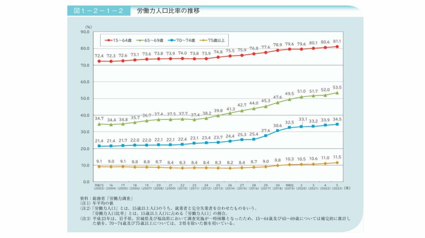 労働力人口比率の推移