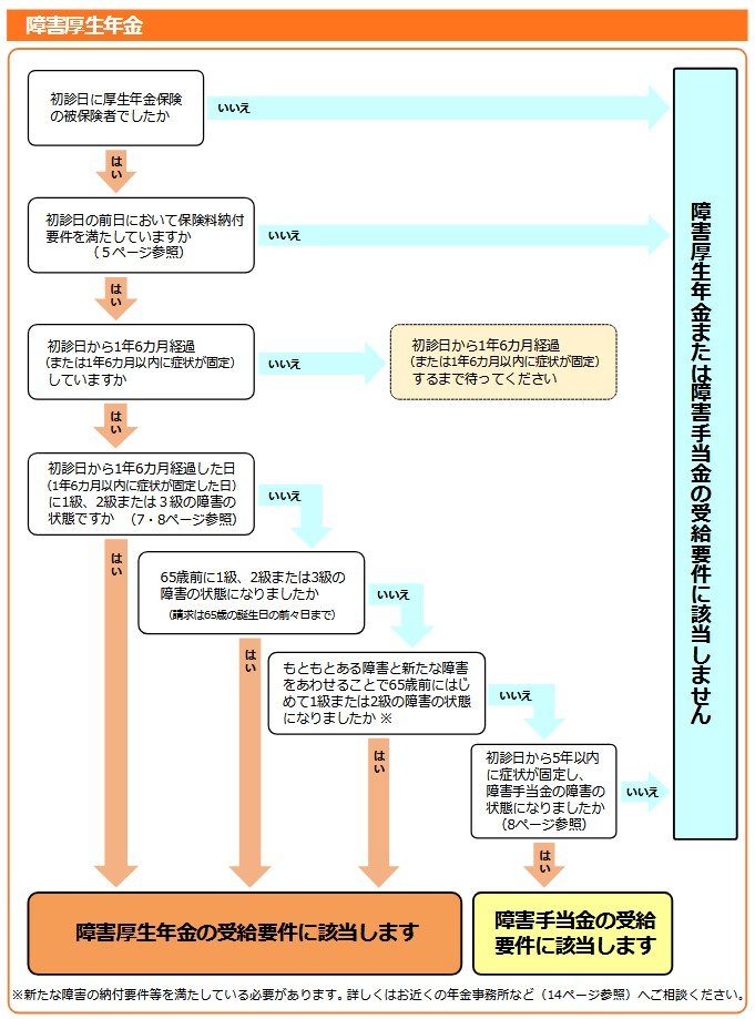 障害厚生年金の受給要件フロー