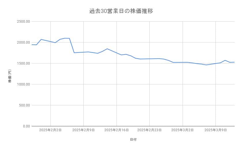 TOWAの株価推移(過去30営業日)