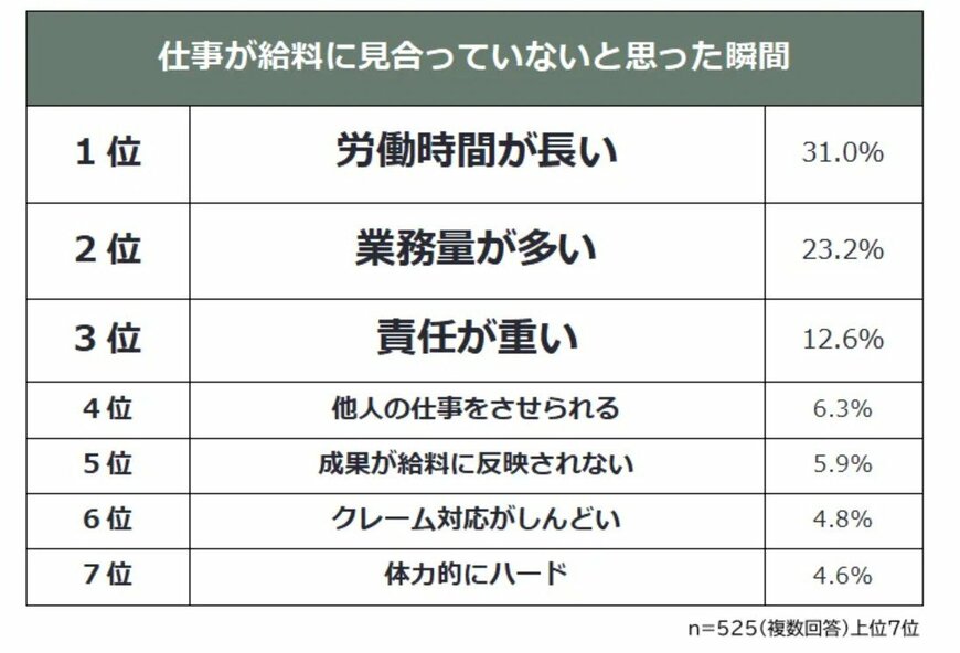 仕事が給料に見合っていないと思った瞬間ランキング