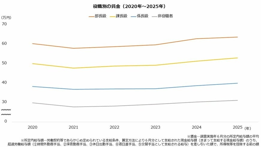 役職別の賃金（2020年～2025年）