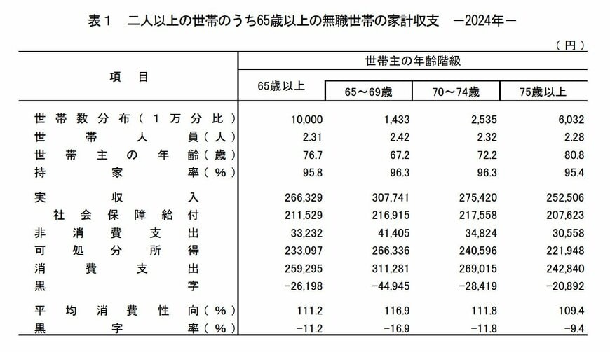 【65歳以上】二人以上無職世帯の家計収支