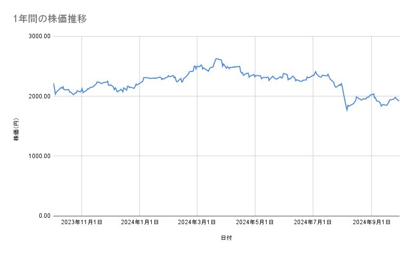 JFEホールディングスの株価推移（1年間）