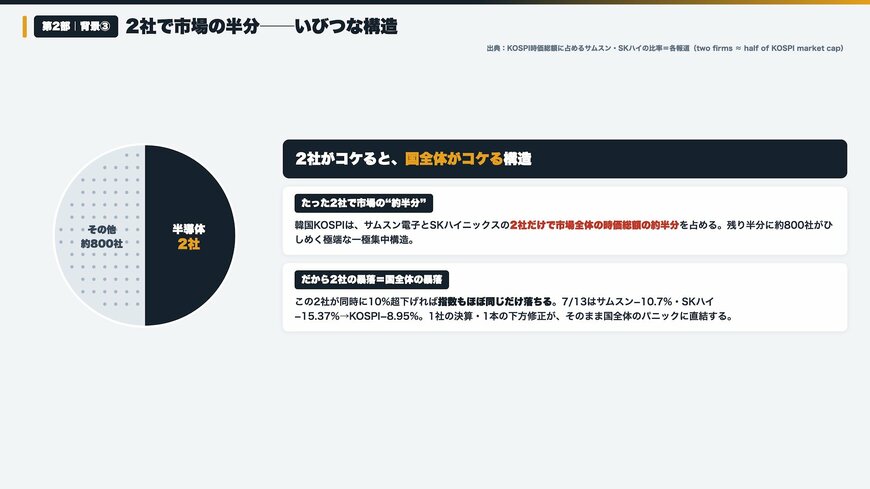 KOSPIの一極集中構造：サムスン電子＋SKハイニックスの2社だけで時価総額の約半分、残り約半分に約800社