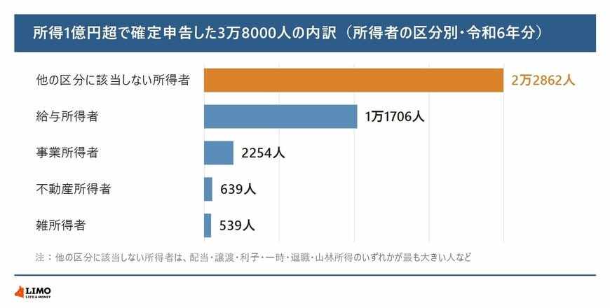 令和6年分の所得が1億円を超えて確定申告した3万8000人の所得者区分別の内訳。他の区分に該当しない所得者2万2862人、給与所得者1万1706人、事業所得者2254人、不動産所得者639人、雑所得者539人