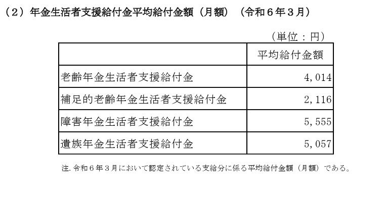 年金生活者支援給付金平均給付金額（月額）（令和６年３月）
