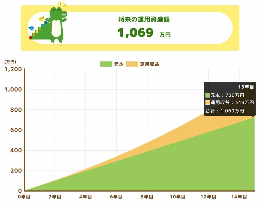 毎月4万円投資した場合のシミュレーション結果
