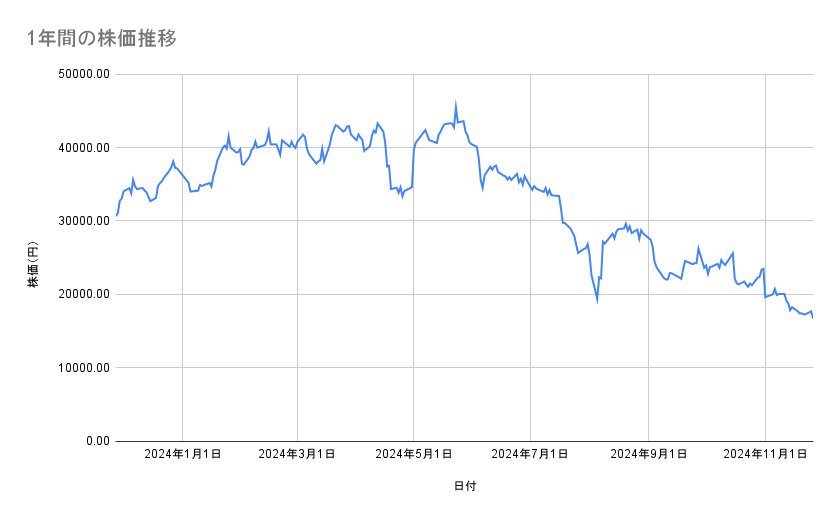 レーザーテックの株価推移(1年間)