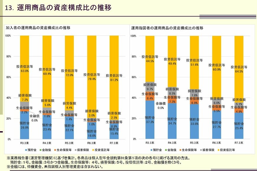 iDeCo分散投資の例
