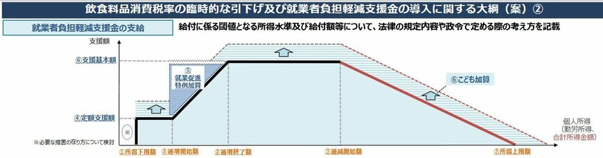 就業者負担軽減⽀援⾦の⽀給