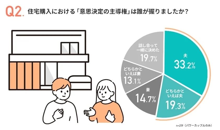 住宅購入における「意思決定の主導権」