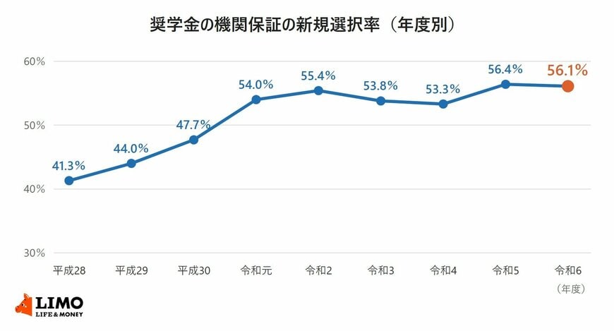 平成28年度から令和6年度までの、奨学金の機関保証の新規選択率の推移を示した折れ線グラフ