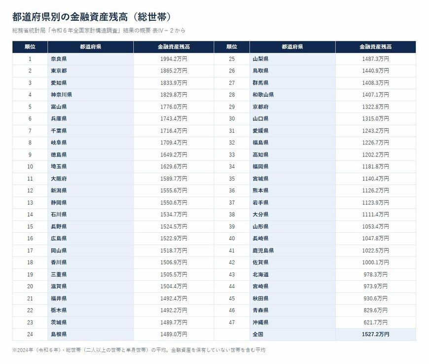 都道府県別の金融資産残高（総世帯）