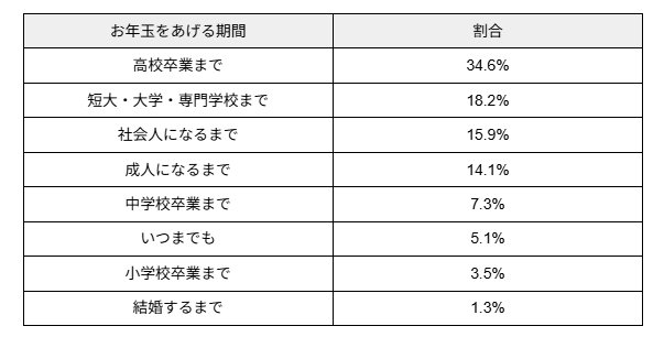 お年玉をあげる期間