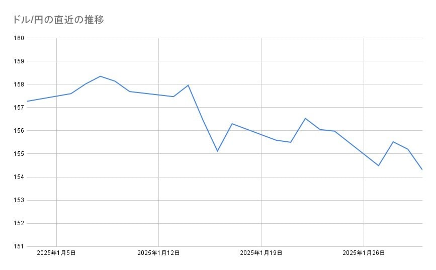 ドル/円の直近の推移