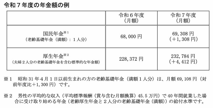 2025年度の「国民年金」および「厚生年金」の支給例