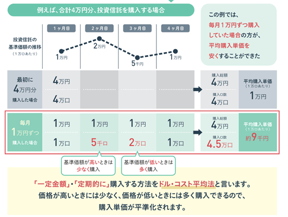 【新NISA】メリット・デメリットを把握したうえでの積み立てが大切