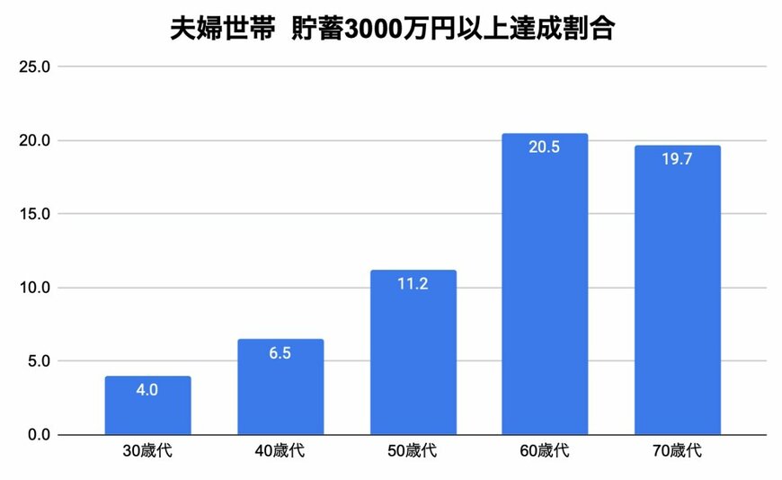 【年代別】30歳代〜70歳代の2人以上世帯「貯蓄3000万円以上」の割合