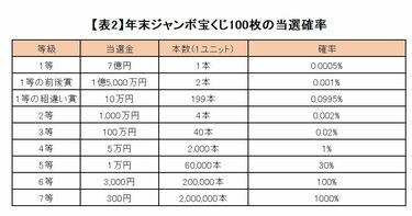 年末ジャンボ宝くじの当選確率「100枚買ったら」何パーセント？ | 2ページ目 | LIMO | くらしとお金の経済メディア