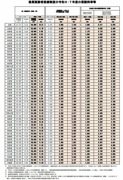 後期高齢者医療保険料の全国平均は？