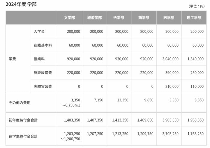 慶応義塾大学　2024年度学費