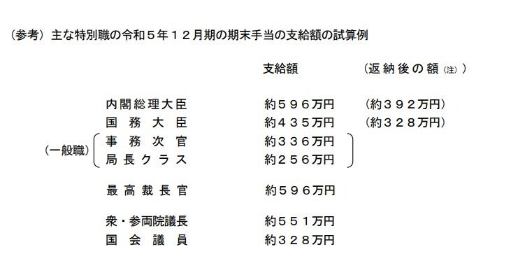 出所：内閣官房「令和5年12月期の期末・勤勉手当を国家公務員に支給」