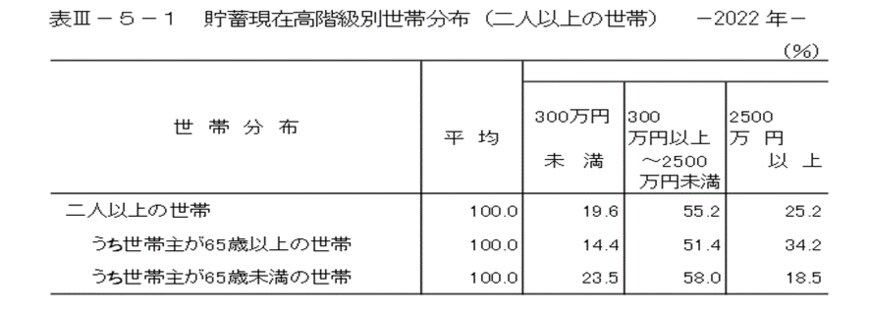出所：総務省「家計調査報告（貯蓄・負債編）－2022年（令和4年）平均結果－（二人以上の世帯）」
