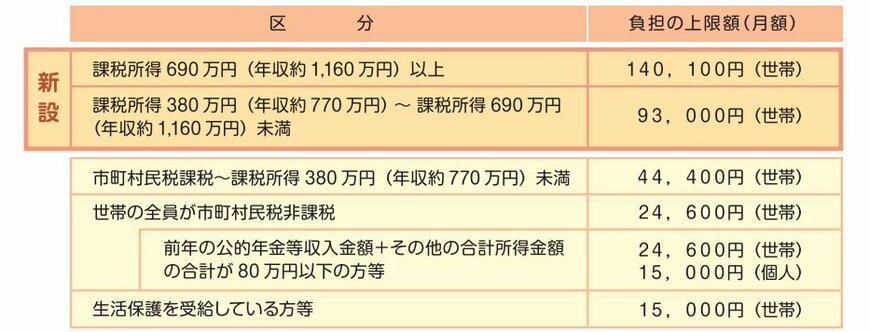 出所：厚生労働省「高額介護サービス費の負担限度額が見直されます」