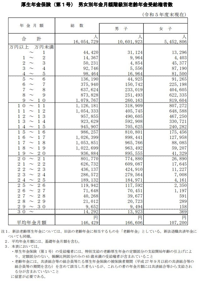 出所：厚生労働省年金局「令和5年度 厚生年金保険・国民年金事業の概況」