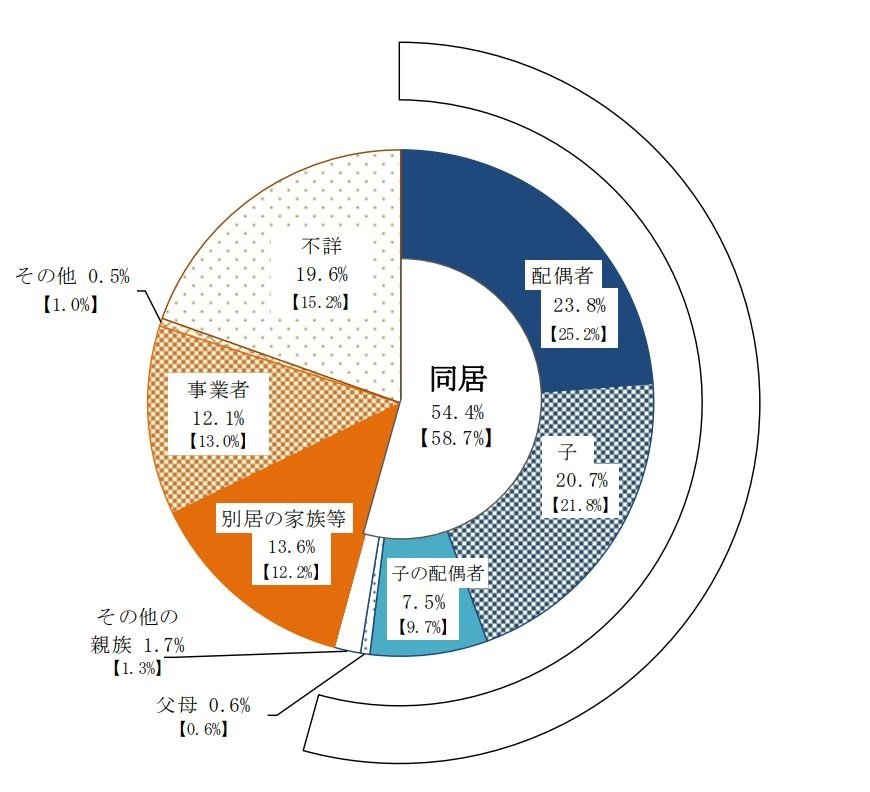 ※【】内は2016年の数値。出所：厚生労働省「2019年　国民生活基礎調査の概況/IV　介護の状況」 